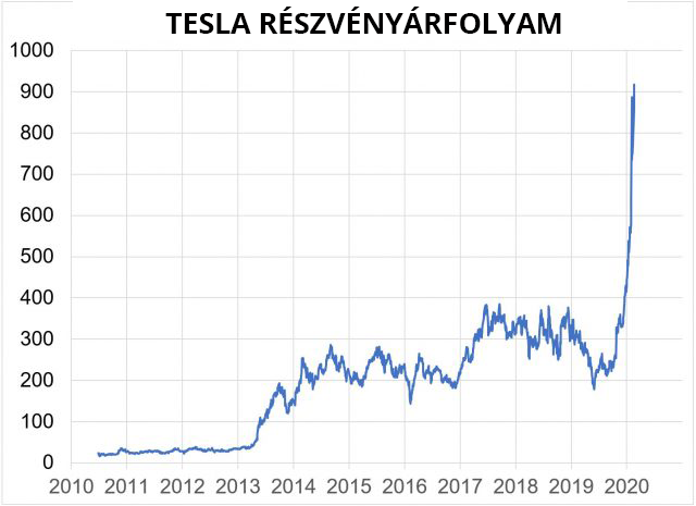 Tesla részvény
